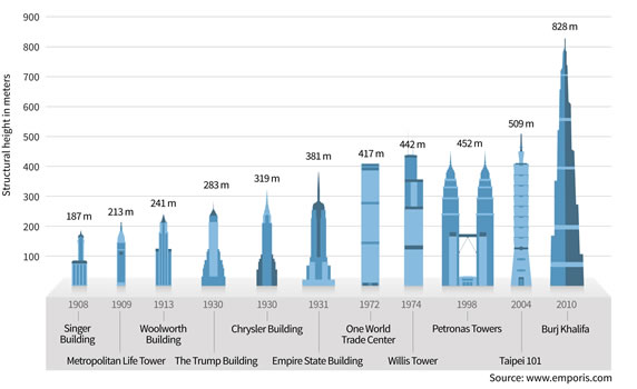 Skyscraper History Chart