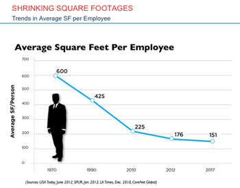 SF Per Person