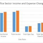 BOMA’s Office Experience Exchange Report Reveals Higher Expenses